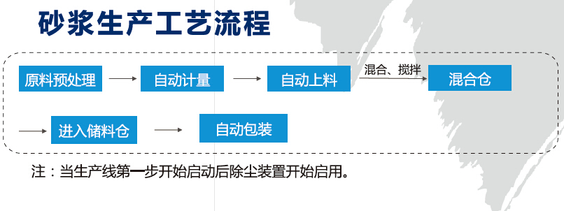 5.jpg 粘結砂漿工藝流程